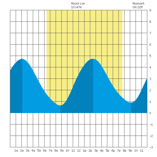 St. Georges tide chart for Wednesday, August 27, 2025