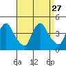 St. Georges tide chart for Wednesday, August 27, 2025
