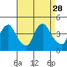 St. Georges tide chart for Thursday, August 28, 2025