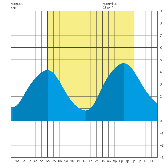 St. Georges tide chart for Saturday, August 2, 2025