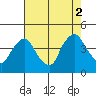 St. Georges tide chart for Saturday, August 2, 2025
