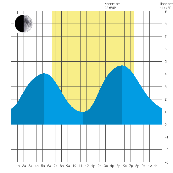 St. Georges tide chart for Sunday, August 31, 2025