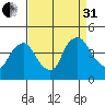St. Georges tide chart for Sunday, August 31, 2025