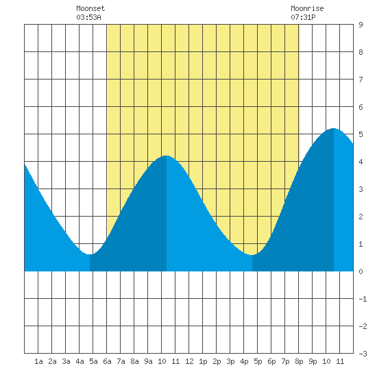 St. Georges tide chart for Thursday, August 7, 2025