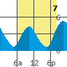 St. Georges tide chart for Thursday, August 7, 2025