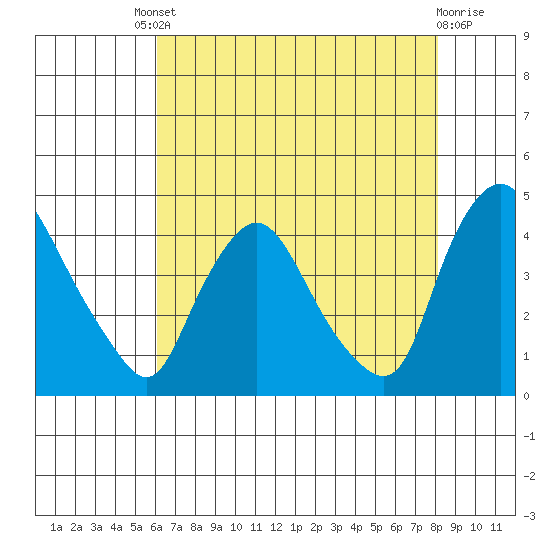St. Georges tide chart for Friday, August 8, 2025