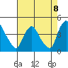 St. Georges tide chart for Friday, August 8, 2025