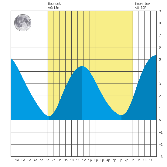 St. Georges tide chart for Saturday, August 9, 2025
