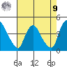 St. Georges tide chart for Saturday, August 9, 2025