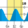St. Georges tide chart for Wednesday, September 10, 2025