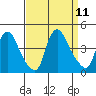 St. Georges tide chart for Thursday, September 11, 2025