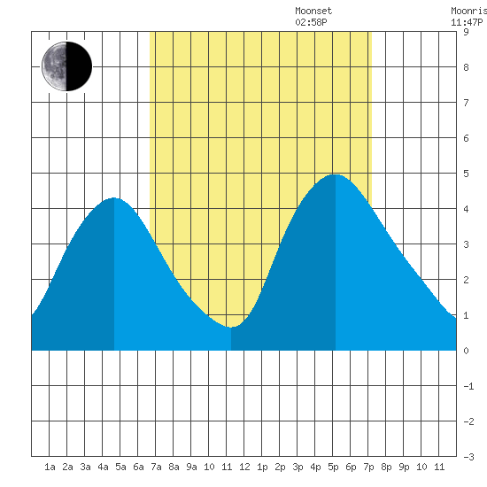 St. Georges tide chart for Sunday, September 14, 2025