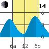 St. Georges tide chart for Sunday, September 14, 2025
