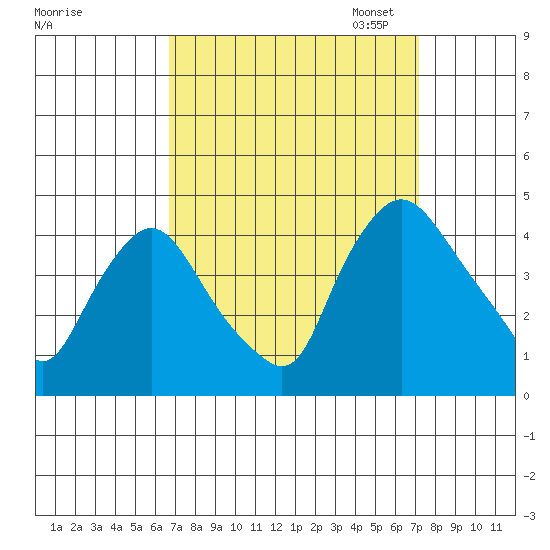 St. Georges tide chart for Monday, September 15, 2025