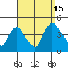 St. Georges tide chart for Monday, September 15, 2025