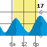 St. Georges tide chart for Wednesday, September 17, 2025
