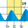 St. Georges tide chart for Friday, September 19, 2025