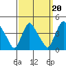 St. Georges tide chart for Saturday, September 20, 2025