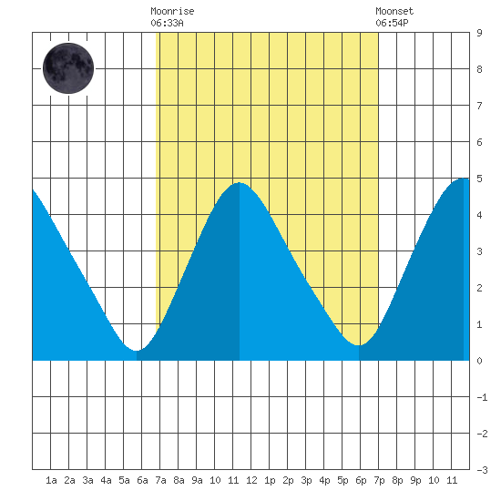 St. Georges tide chart for Sunday, September 21, 2025