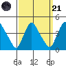 St. Georges tide chart for Sunday, September 21, 2025