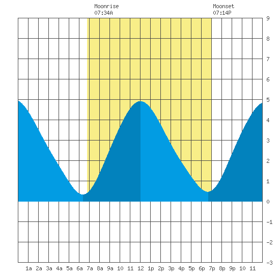 St. Georges tide chart for Monday, September 22, 2025
