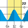 St. Georges tide chart for Monday, September 22, 2025