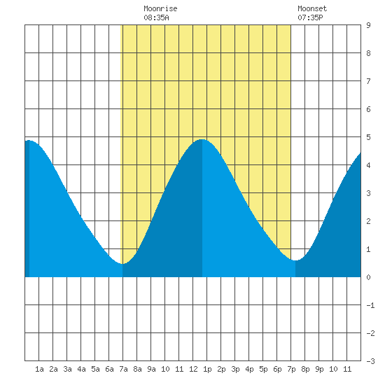 St. Georges tide chart for Tuesday, September 23, 2025