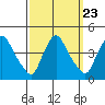 St. Georges tide chart for Tuesday, September 23, 2025