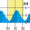 St. Georges tide chart for Wednesday, September 24, 2025
