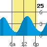 St. Georges tide chart for Thursday, September 25, 2025
