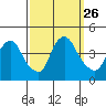St. Georges tide chart for Friday, September 26, 2025