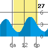 St. Georges tide chart for Saturday, September 27, 2025