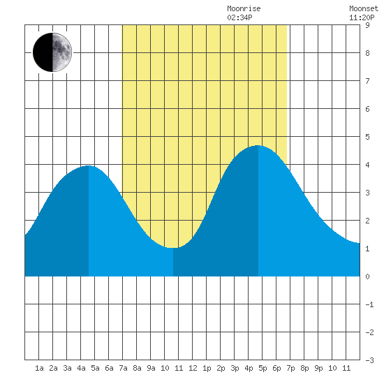 St. Georges tide chart for Monday, September 29, 2025