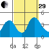 St. Georges tide chart for Monday, September 29, 2025