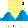 St. Georges tide chart for Tuesday, September 2, 2025
