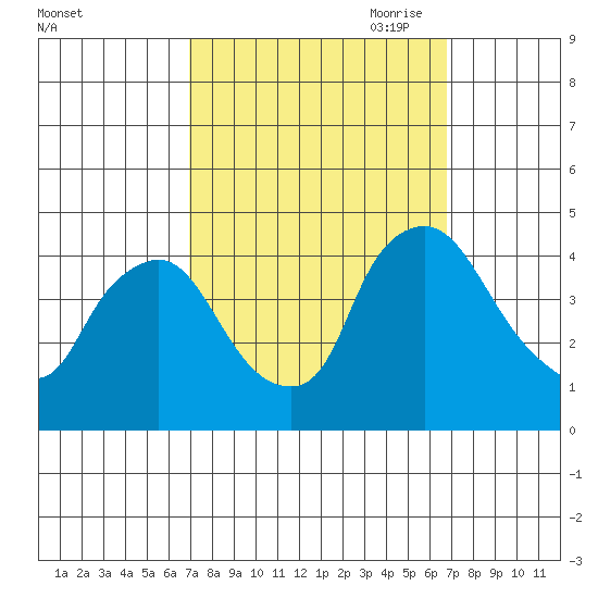 St. Georges tide chart for Tuesday, September 30, 2025