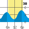 St. Georges tide chart for Tuesday, September 30, 2025