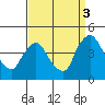 St. Georges tide chart for Wednesday, September 3, 2025