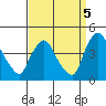 St. Georges tide chart for Friday, September 5, 2025