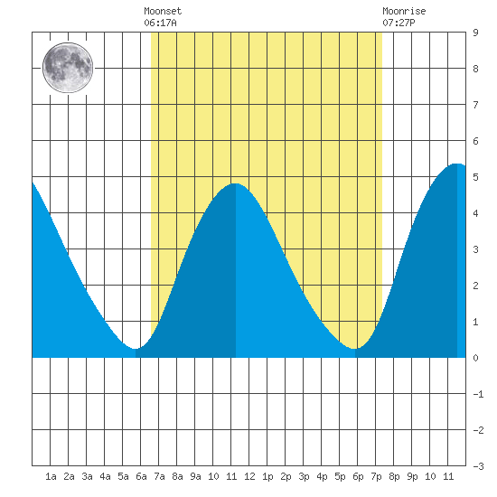 St. Georges tide chart for Sunday, September 7, 2025