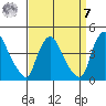 St. Georges tide chart for Sunday, September 7, 2025