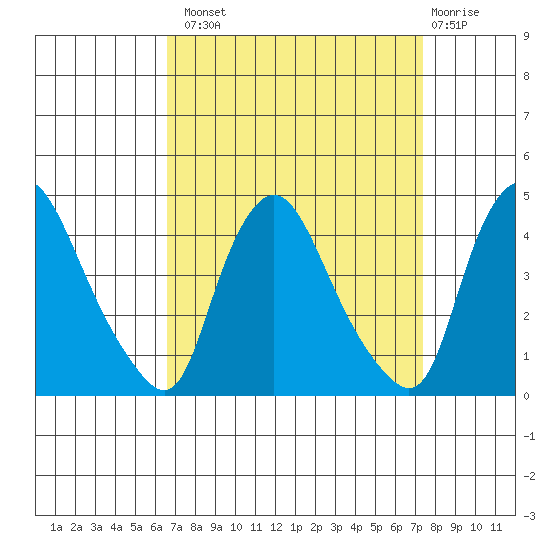 St. Georges tide chart for Monday, September 8, 2025