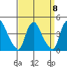 St. Georges tide chart for Monday, September 8, 2025