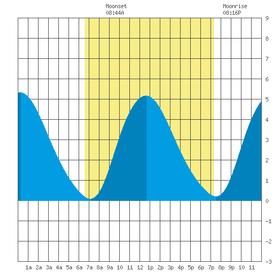 St. Georges tide chart for Tuesday, September 9, 2025