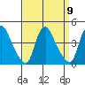St. Georges tide chart for Tuesday, September 9, 2025