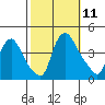 St. Georges tide chart for Saturday, October 11, 2025