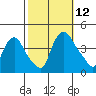 St. Georges tide chart for Sunday, October 12, 2025
