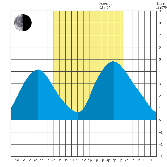 St. Georges tide chart for Monday, October 13, 2025