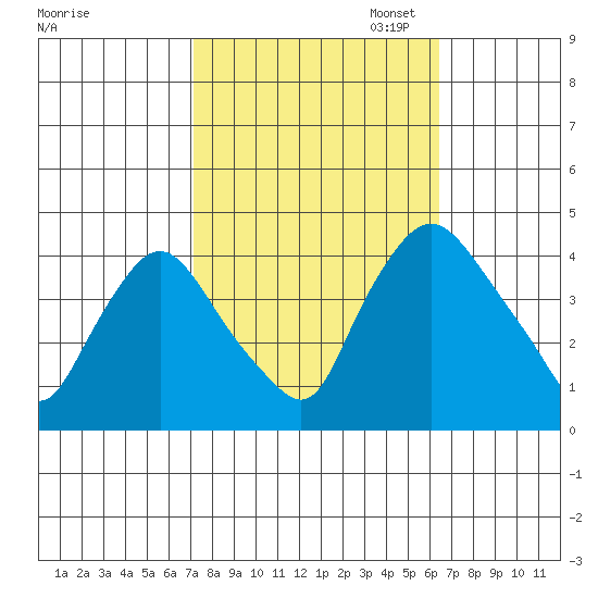 St. Georges tide chart for Tuesday, October 14, 2025