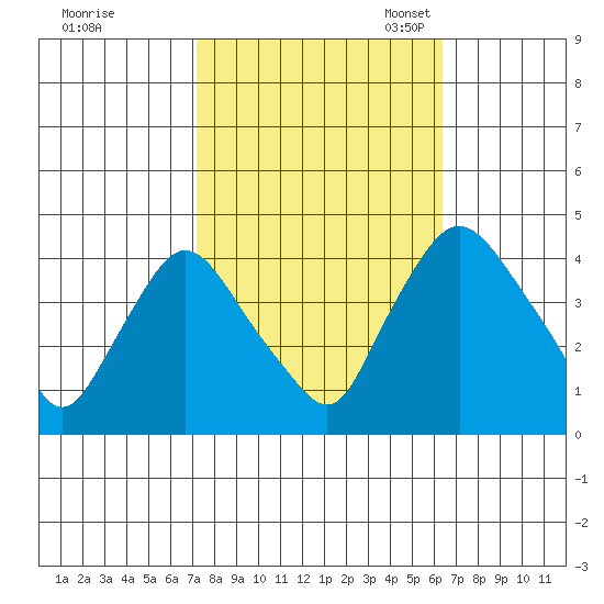 St. Georges tide chart for Wednesday, October 15, 2025